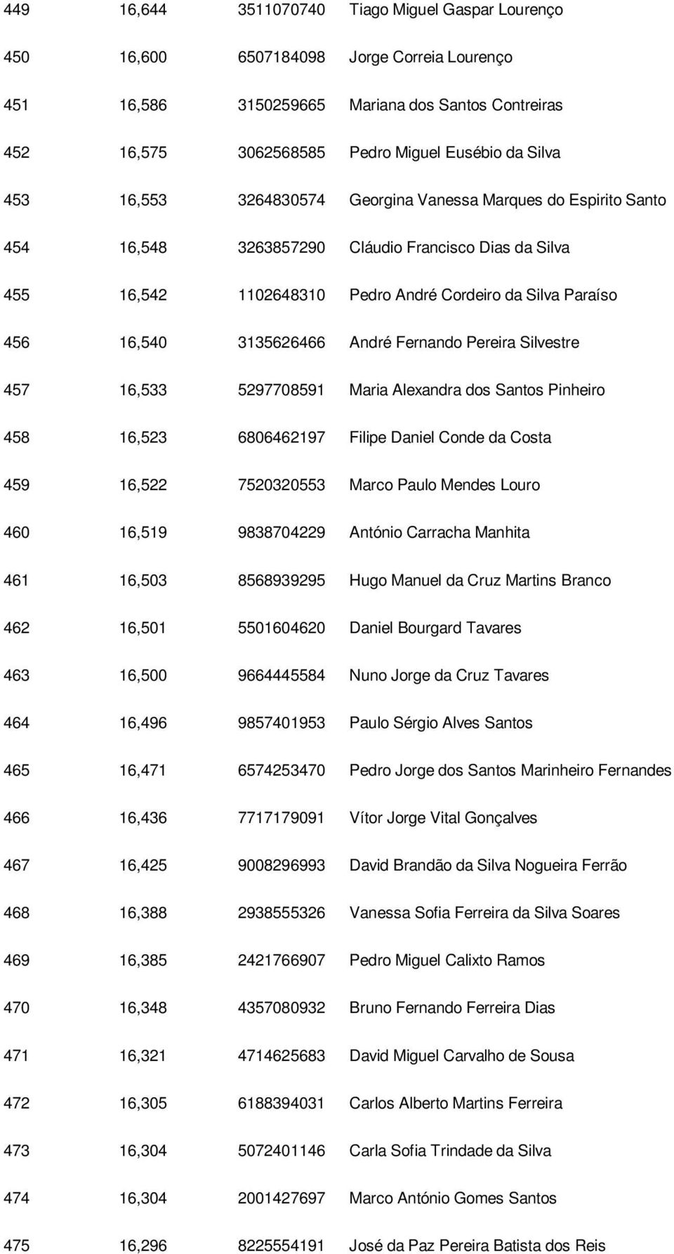 3135626466 André Fernando Pereira Silvestre 457 16,533 5297708591 Maria Alexandra dos Santos Pinheiro 458 16,523 6806462197 Filipe Daniel Conde da Costa 459 16,522 7520320553 Marco Paulo Mendes Louro