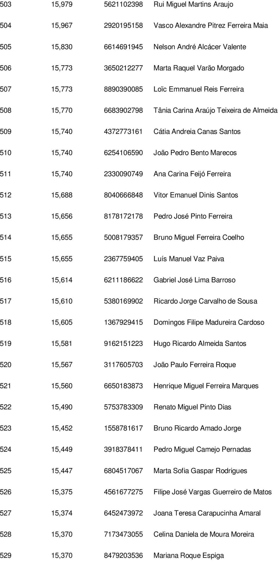 Pedro Bento Marecos 511 15,740 2330090749 Ana Carina Feijó Ferreira 512 15,688 8040666848 Vitor Emanuel Dinis Santos 513 15,656 8178172178 Pedro José Pinto Ferreira 514 15,655 5008179357 Bruno Miguel