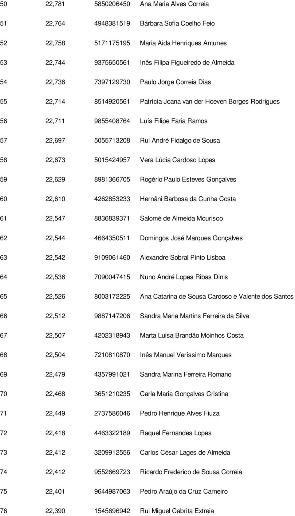 Sousa 58 22,673 5015424957 Vera Lúcia Cardoso Lopes 59 22,629 8981366705 Rogério Paulo Esteves Gonçalves 60 22,610 4262853233 Hernâni Barbosa da Cunha Costa 61 22,547 8836839371 Salomé de Almeida