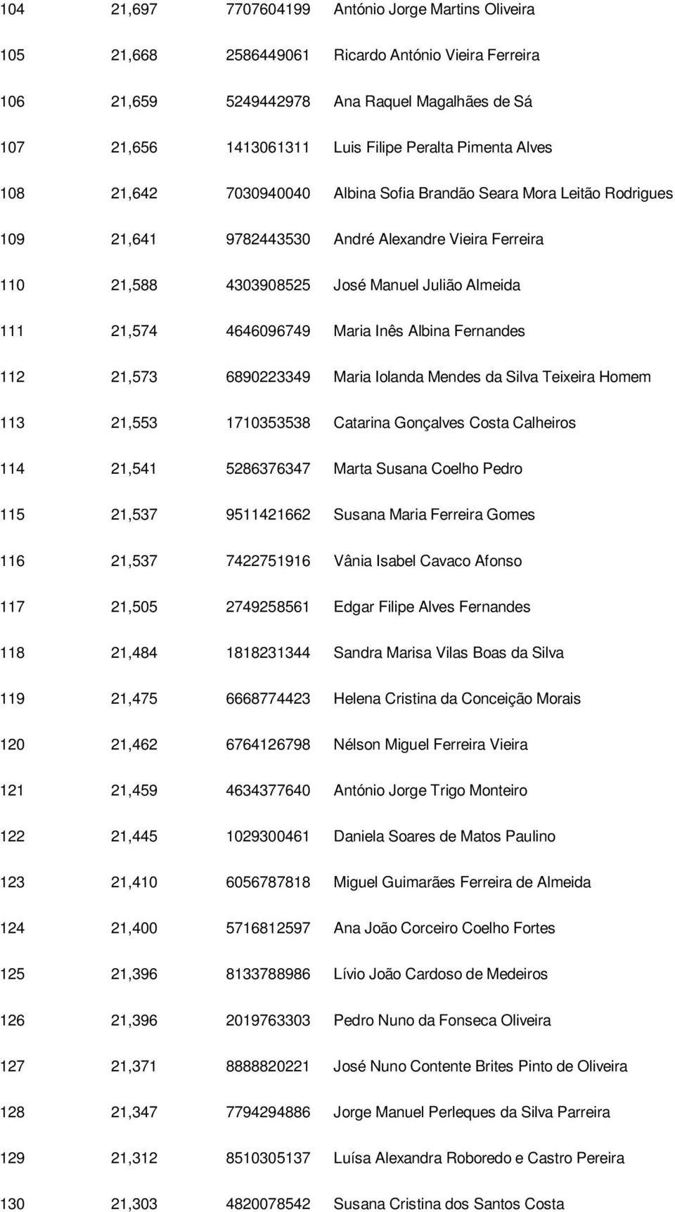 4646096749 Maria Inês Albina Fernandes 112 21,573 6890223349 Maria Iolanda Mendes da Silva Teixeira Homem 113 21,553 1710353538 Catarina Gonçalves Costa Calheiros 114 21,541 5286376347 Marta Susana