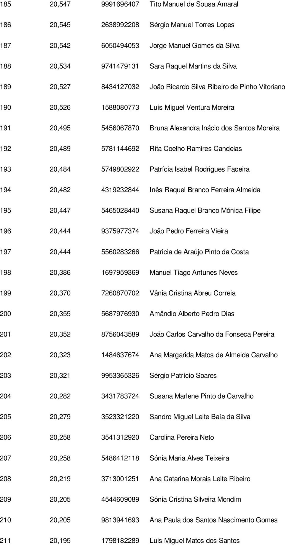 5781144692 Rita Coelho Ramires Candeias 193 20,484 5749802922 Patrícia Isabel Rodrigues Faceira 194 20,482 4319232844 Inês Raquel Branco Ferreira Almeida 195 20,447 5465028440 Susana Raquel Branco