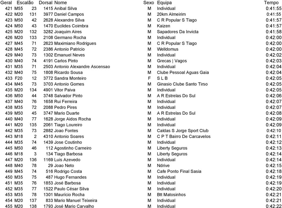428 M45 72 2386 Antonio Patricio M Welldomus 0:42:00 429 M40 73 1302 Emanuel Neves M Individual 0:42:02 430 M40 74 4191 Carlos Pinto M Grecas Vagos 0:42:03 431 M35 71 2503 Antonio Alexandre Ascensao