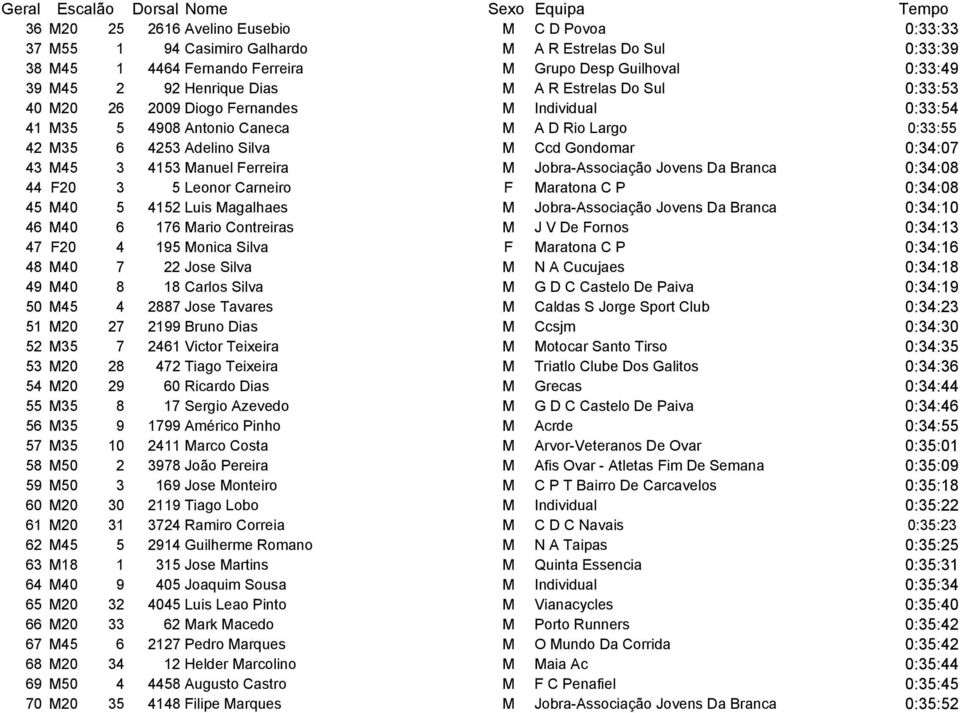 Manuel Ferreira M Jobra-Associação Jovens Da Branca 0:34:08 44 F20 3 5 Leonor Carneiro F Maratona C P 0:34:08 45 M40 5 4152 Luis Magalhaes M Jobra-Associação Jovens Da Branca 0:34:10 46 M40 6 176