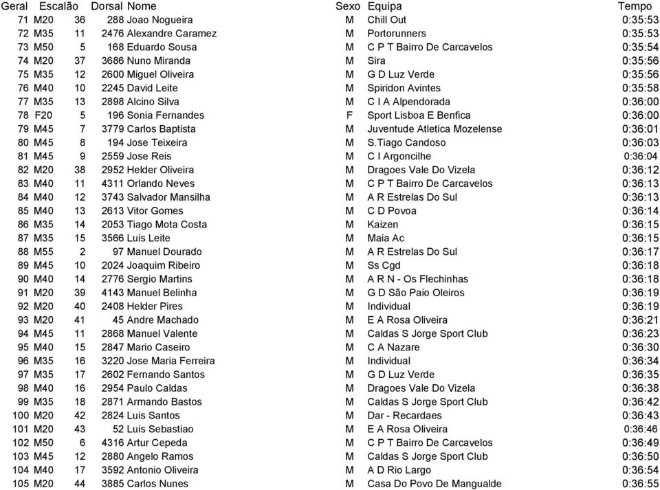 Fernandes F Sport Lisboa E Benfica 0:36:00 79 M45 7 3779 Carlos Baptista M Juventude Atletica Mozelense 0:36:01 80 M45 8 194 Jose Teixeira M S.