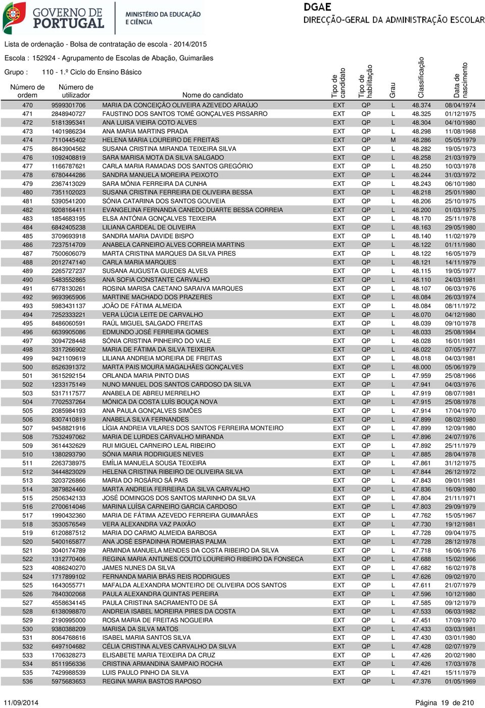 298 11/08/1968 474 7110445402 HELENA MARIA LOUREIRO DE FREITAS EXT QP M 48.286 05/05/1979 475 8643904562 SUSANA CRISTINA MIRANDA TEIXEIRA SILVA EXT QP L 48.