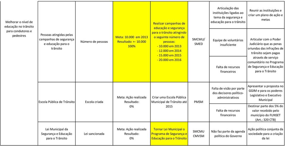 000 em 2016 / SMED Articulação das instituições ligadas ao tema da segurança e educação para o trânsito Equipe de voluntários insuficiente Reunir as instituições e criar um plano de ação e metas