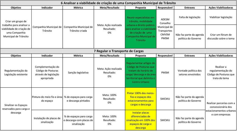 ADESM Conselho Municipal de Transportes CMVSM Falta de legislação Não faz parte da agenda política do Governo Viabilizar legislação Criar um fórum de discussão sobre o tema 7 Regular o Transporte de