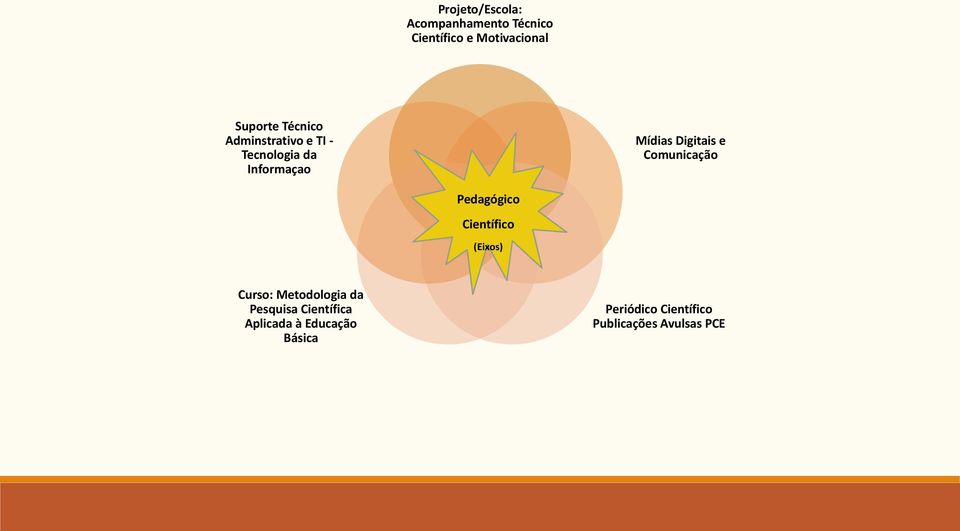 Comunicação Pedagógico Científico (Eixos) Curso: Metodologia da Pesquisa