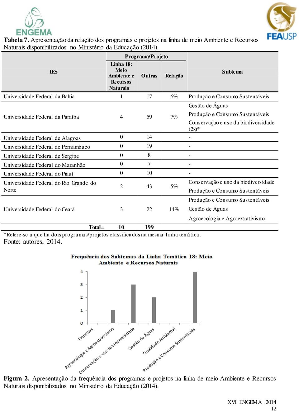 Paraíba 4 59 7% Produção e Consumo Sustentáveis Conservação e uso da biodiversidade (2x)* Universidade Federal de Alagoas 0 14 - Universidade Federal de Pernambuco 0 19 - Universidade Federal de