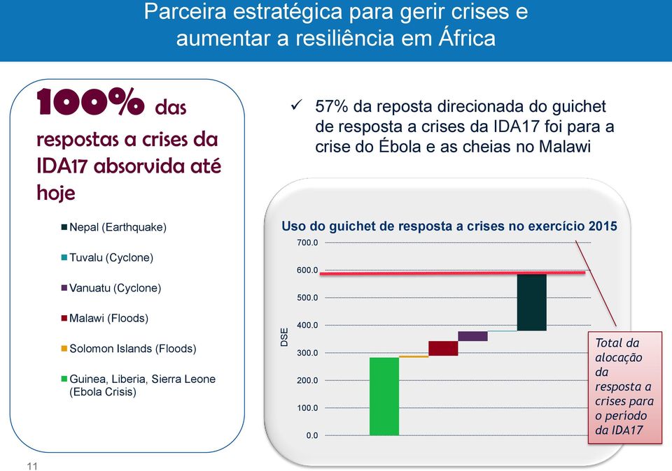 do Ébola e as cheias no Malawi Uso do guichet de resposta a crises no exercício 2015 700.0 600.0 500.