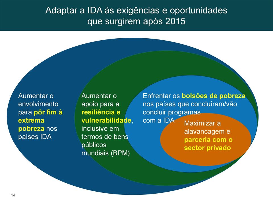 inclusive em termos de bens públicos mundiais (BPM) Enfrentar os bolsões de pobreza nos países que