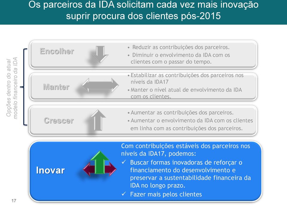 Manter Crescer Estabilizar as contribuições dos parceiros nos níveis da IDA17 Manter o nível atual de envolvimento da IDA com os clientes. Aumentar as contribuições dos parceiros.