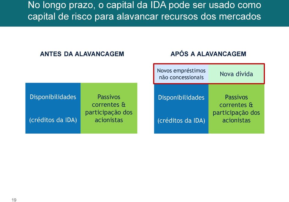 concessionais Nova dívida Disponibilidades (créditos da IDA) Passivos correntes &