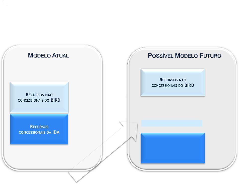 países blend, gap e que recém-concluíram programa RECURSOS NÃO CONCESSIONAIS ADICIONAIS Donativos para subvenção de juros de recursos não concessionais RECURSOS