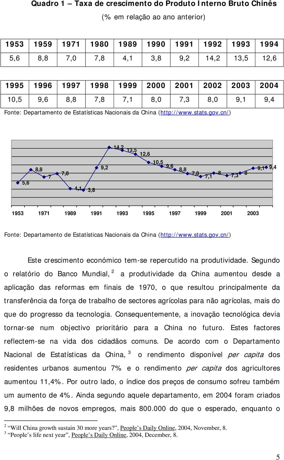 cn/) 14,2 13,5 12,6 5,6 8,8 7 7,8 4,1 3,8 9,2 10,5 9,6 8,8 7,8 7,1 8 7,3 8 9,1 9,4 1953 1971 1989 1991 1993 1995 1997 1999 2001 2003 Fonte: Departamento de Estatísticas Nacionais da China (http://www.