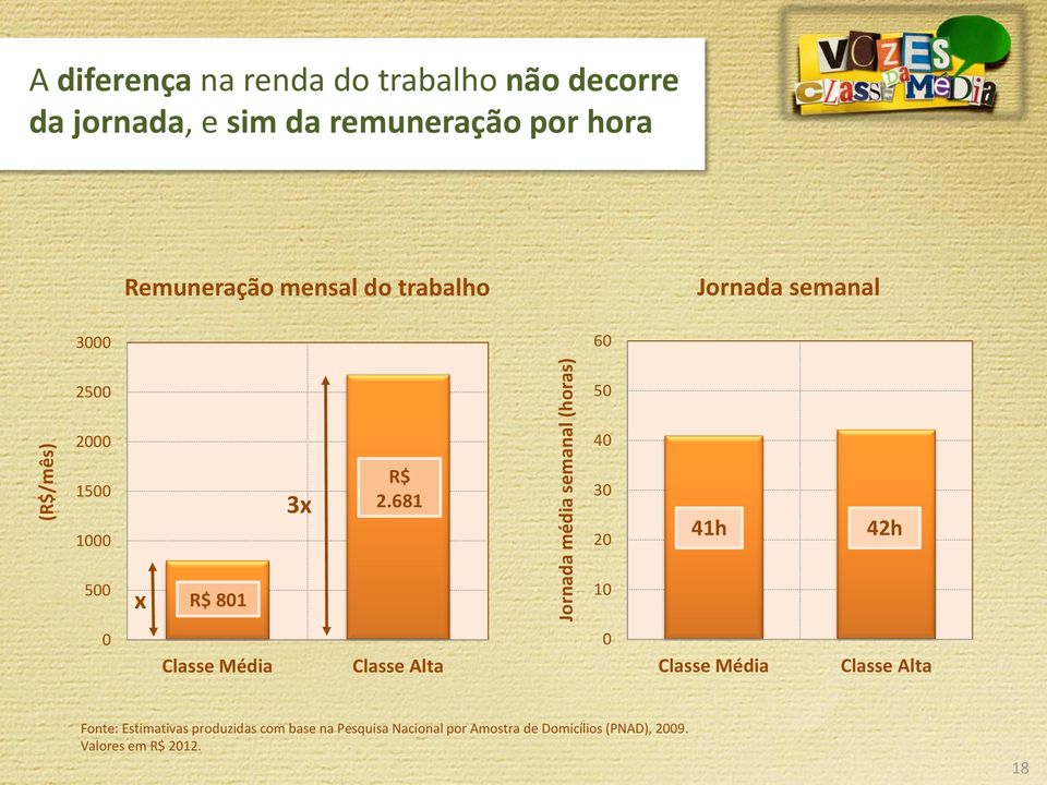 R$ 2.681 30 20 41h 42h 500 x R$ 801 10 0 Classe Média Classe Alta 0 Classe Média Classe Alta Fonte: