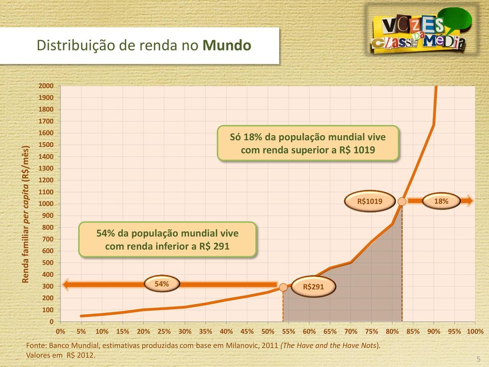 renda superior a R$ 1019 54% R$291 R$1019 18% 0 0% 5% 10% 15% 20% 25% 30% 35% 40% 45% 50% 55% 60% 65% 70% 75% 80% 85% 90% 95%