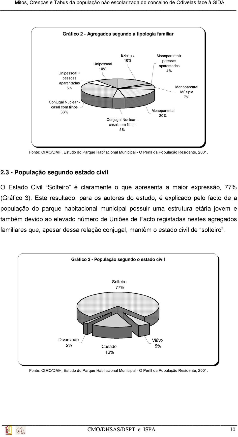 Este resultado, para os autores do estudo, é explicado pelo facto de a população do parque habitacional municipal possuir uma estrutura etária jovem e também devido ao elevado número de Uniões de