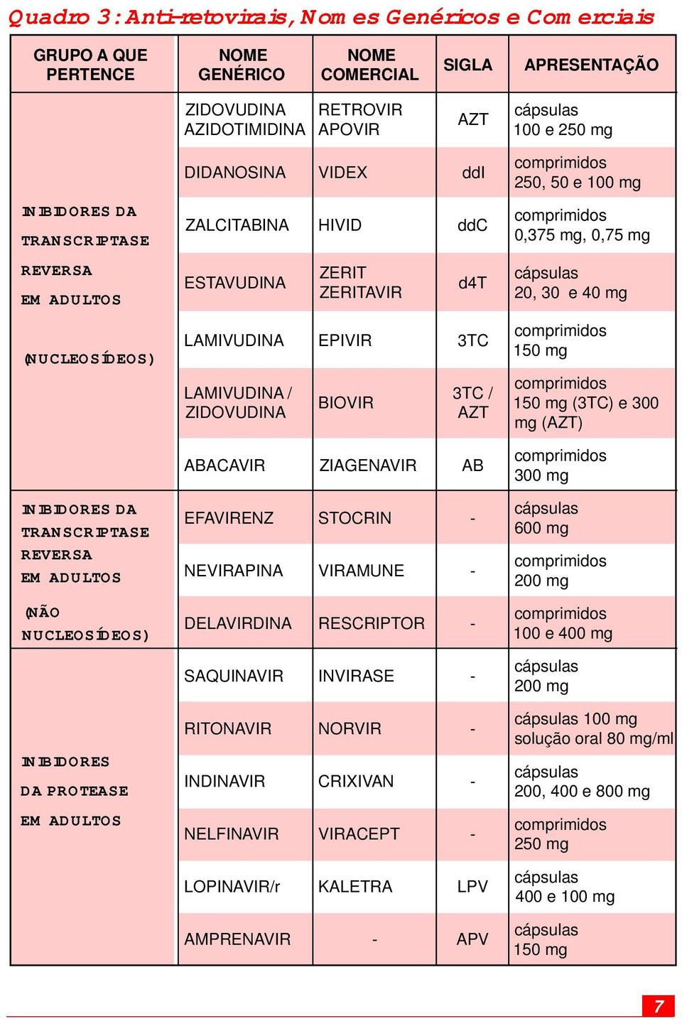 ESTAVUDINA ZERIT ZERITAVIR d4t LAMIVUDINA EPIVIR 3TC LAMIVUDINA / ZIDOVUDINA BIOVIR 3TC / AZT ABACAVIR ZIAGENAVIR AB EFAVIRENZ STOCRIN - NEVIRAPINA VIRAMUNE - DELAVIRDINA RESCRIPTOR - SAQUINAVIR