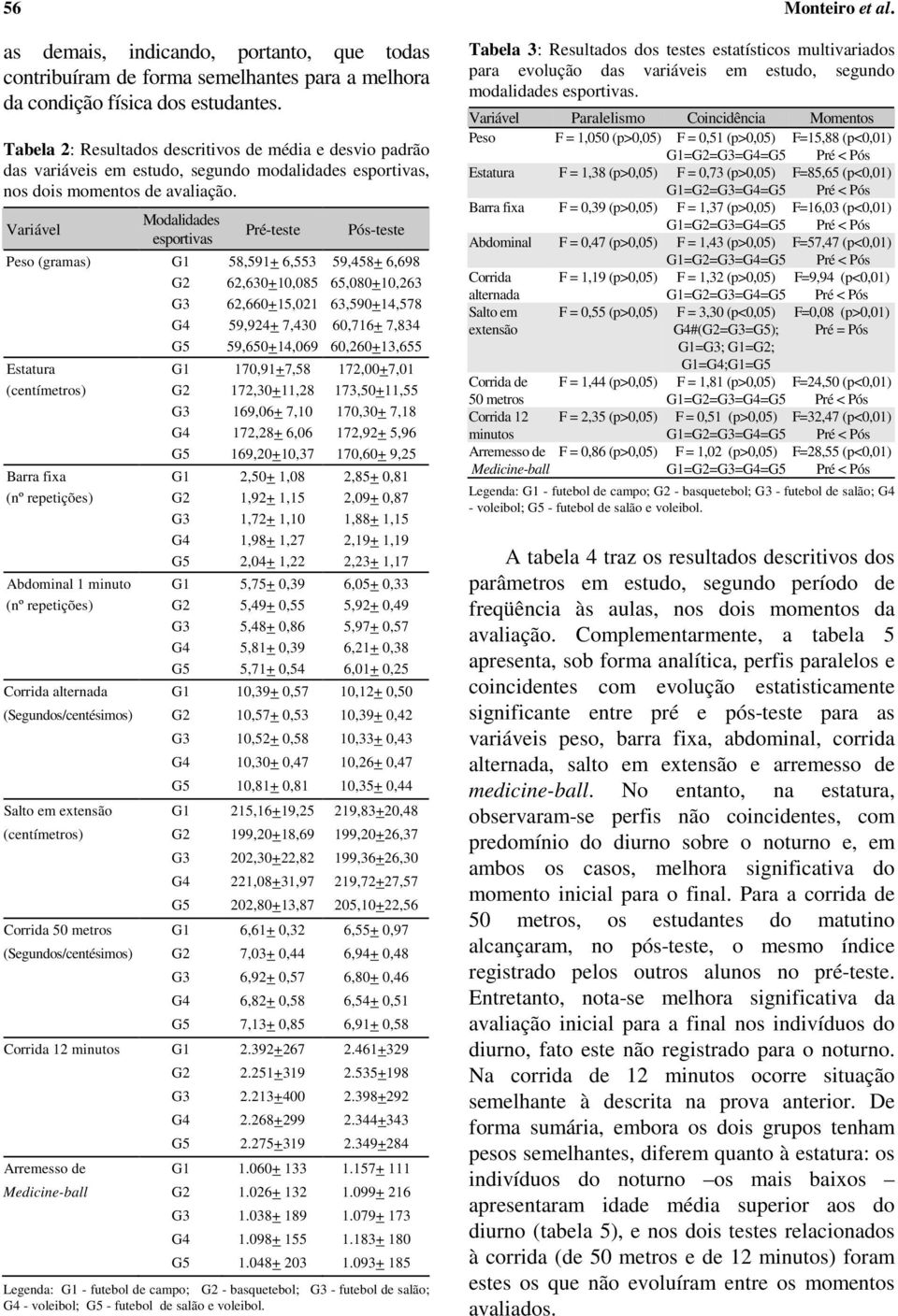 Variável Modalidades esportivas Pré-teste Pós-teste Peso (gramas) G1 58,591+ 6,553 59,458+ 6,698 G2 62,630+10,085 65,080+10,263 G3 62,660+15,021 63,590+14,578 G4 59,924+ 7,430 60,716+ 7,834 G5