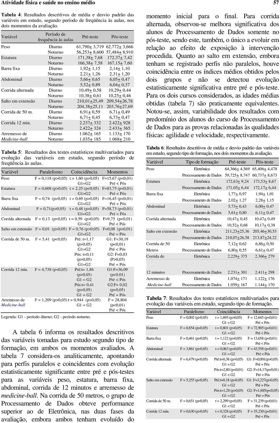 167,15+ 7,60 Barra fixa Diurno 1,92+ 1,15 2,14+ 1,10 Noturno 2,21+ 1,26 2,31+ 1,20 Abdominal Diurno 5,66+ 0,65 6,05+ 0,47 Noturno 5,52+ 0,89 6,04+ 0,37 Corrida alternada Diurno 10,49+ 0,58 10,29+