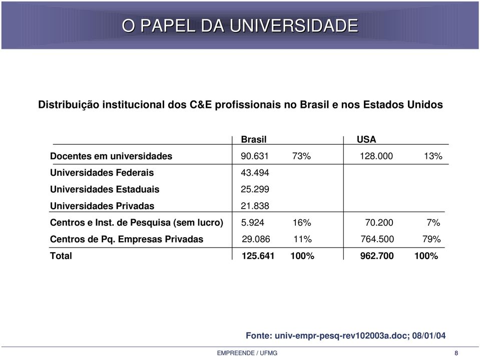 299 Universidades Privadas 21.838 Centros e Inst. de Pesquisa (sem lucro) 5.924 16% 70.200 7% Centros de Pq.