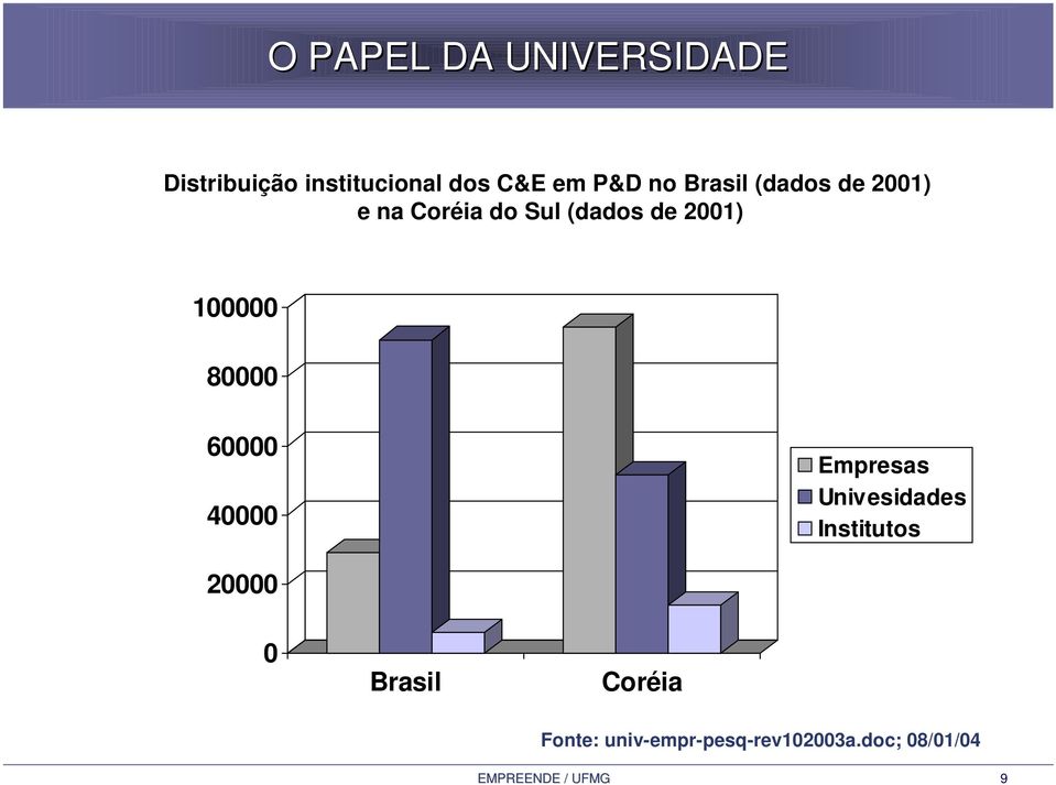 2001) 100000 80000 60000 40000 Empresas Univesidades Institutos