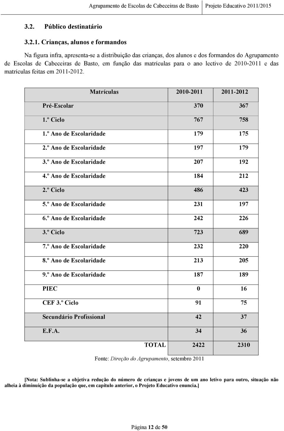 ano lectivo de 2010-2011 e das matrículas feitas em 2011-2012. Matrículas 2010-2011 2011-2012 Pré-Escolar 370 367 1.º Ciclo 767 758 1.º Ano de Escolaridade 179 175 2.º Ano de Escolaridade 197 179 3.