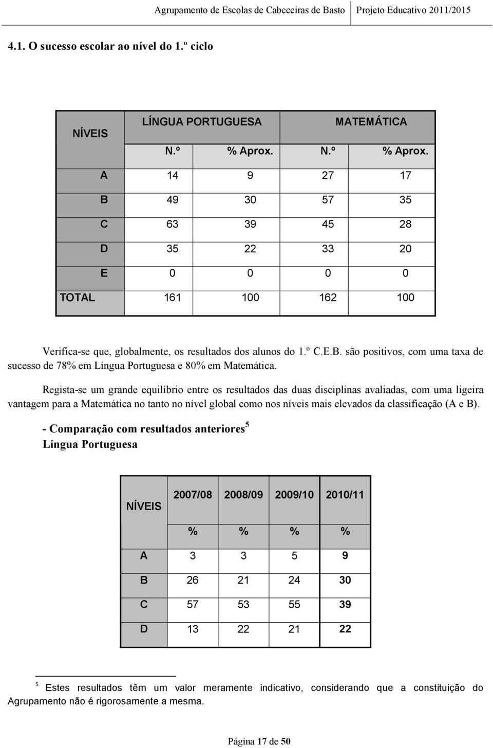 Regista-se um grande equilíbrio entre os resultados das duas disciplinas avaliadas, com uma ligeira vantagem para a Matemática no tanto no nível global como nos níveis mais elevados da classificação