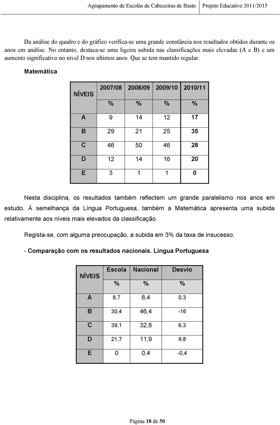 Matemática NÍVEIS 2007/08 2008/09 2009/10 2010/11 % % % % A 9 14 12 17 B 29 21 25 35 C 46 50 46 28 D 12 14 16 20 E 3 1 1 0 Nesta disciplina, os resultados também reflectem um grande paralelismo nos