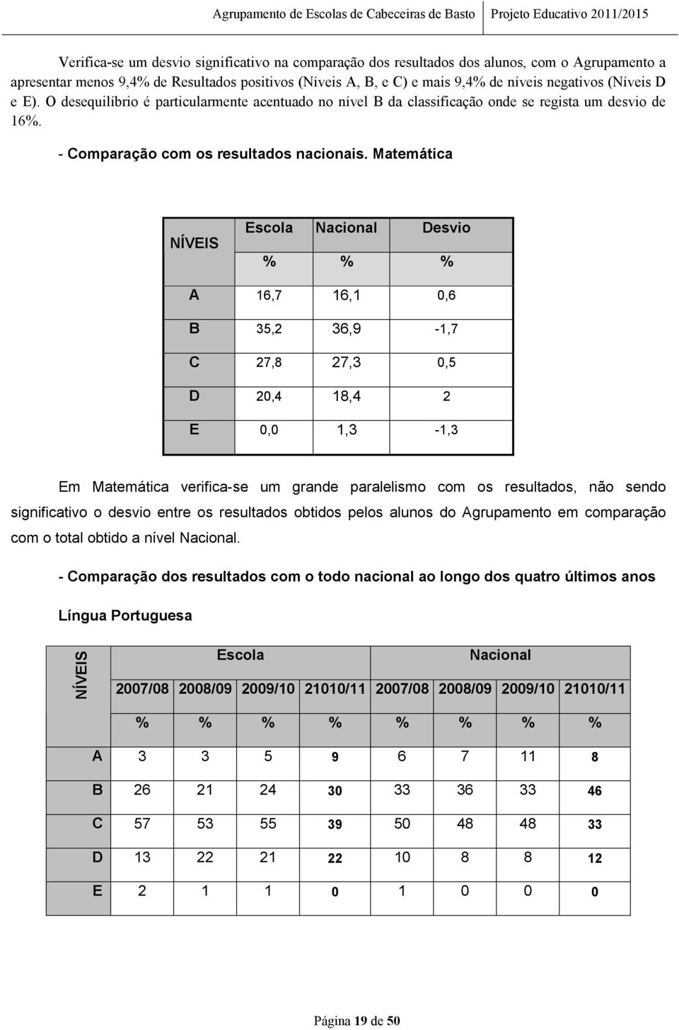 Matemática NÍVEIS Escola Nacional Desvio % % % A 16,7 16,1 0,6 B 35,2 36,9-1,7 C 27,8 27,3 0,5 D 20,4 18,4 2 E 0,0 1,3-1,3 Em Matemática verifica-se um grande paralelismo com os resultados, não sendo