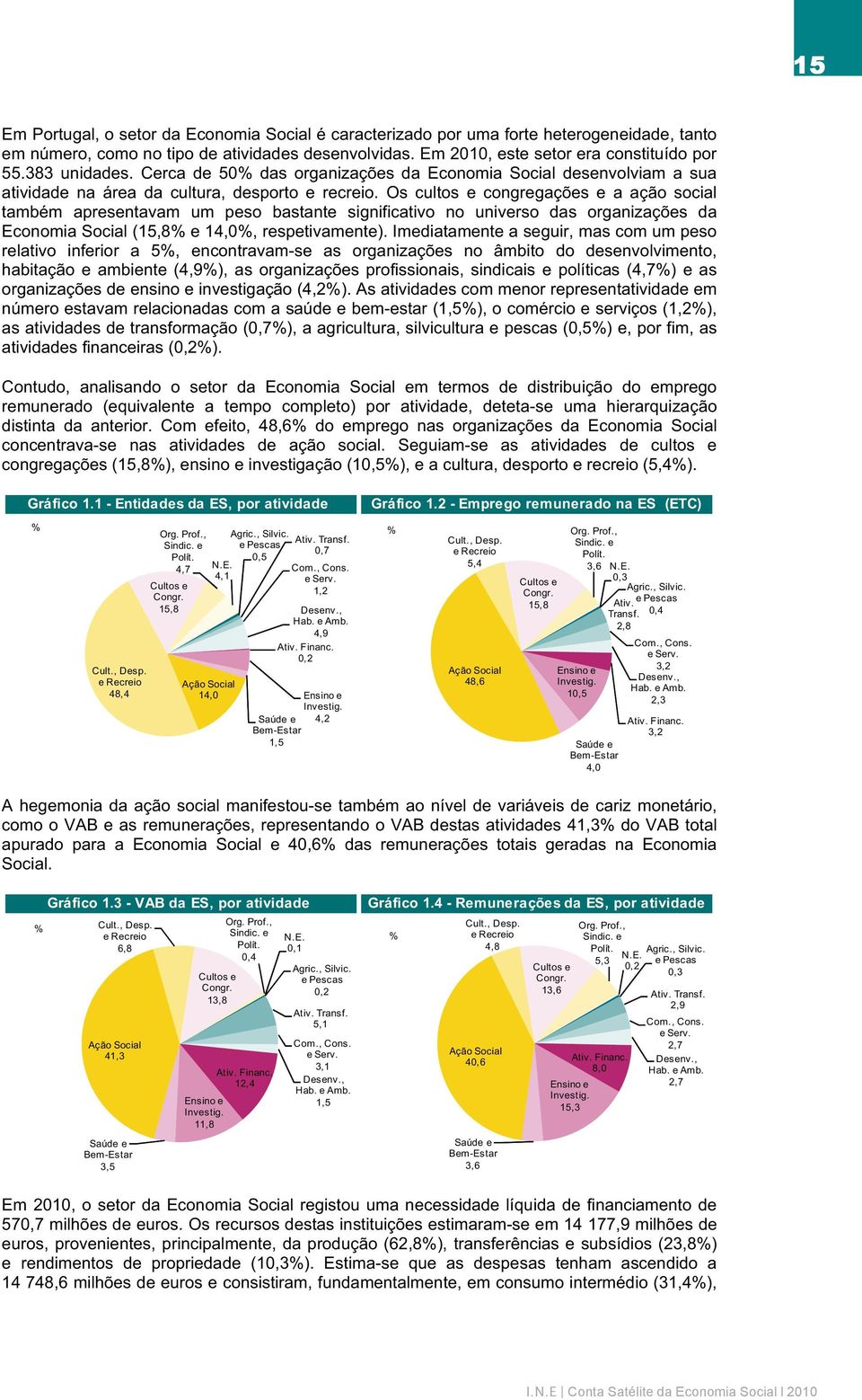 Os cultos e congregações e a ação social também apresentavam um peso bastante significativo no universo das organizações da Economia Social (15,8 e 14,0, respetivamente).