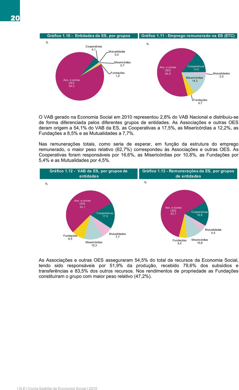 pelos diferentes grupos de entidades. As Associações e outras OES deram origem a 54,1 do VAB da ES, as Cooperativas a 17,5, as Misericórdias a 12,2, as Fundações a 8,5 e as Mutualidades a 7,7.