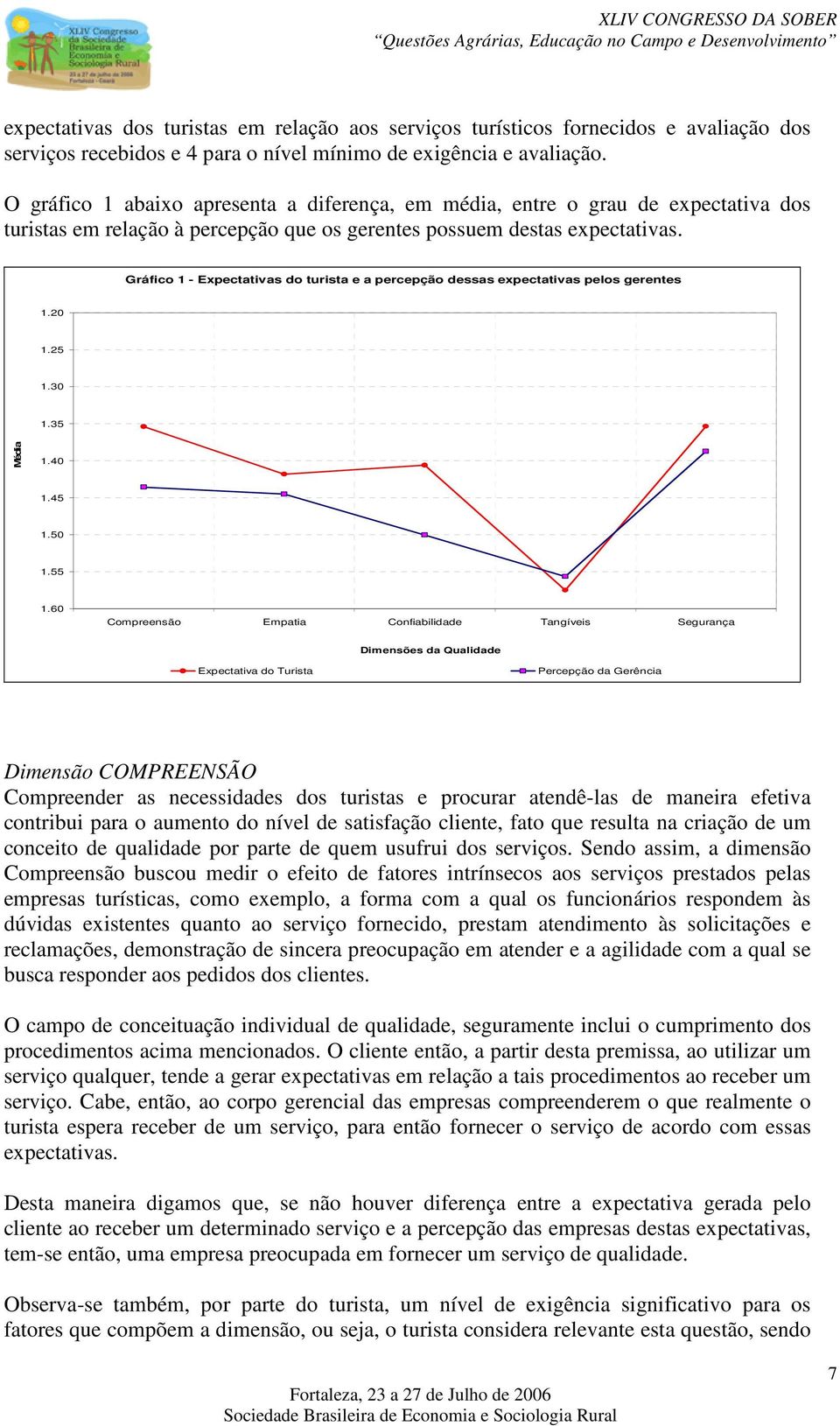 Gráfico 1 - Expectativas do turista e a percepção dessas expectativas pelos gerentes 1.20 1.25 1.30 1.35 Média 1.40 1.45 1.50 1.55 1.