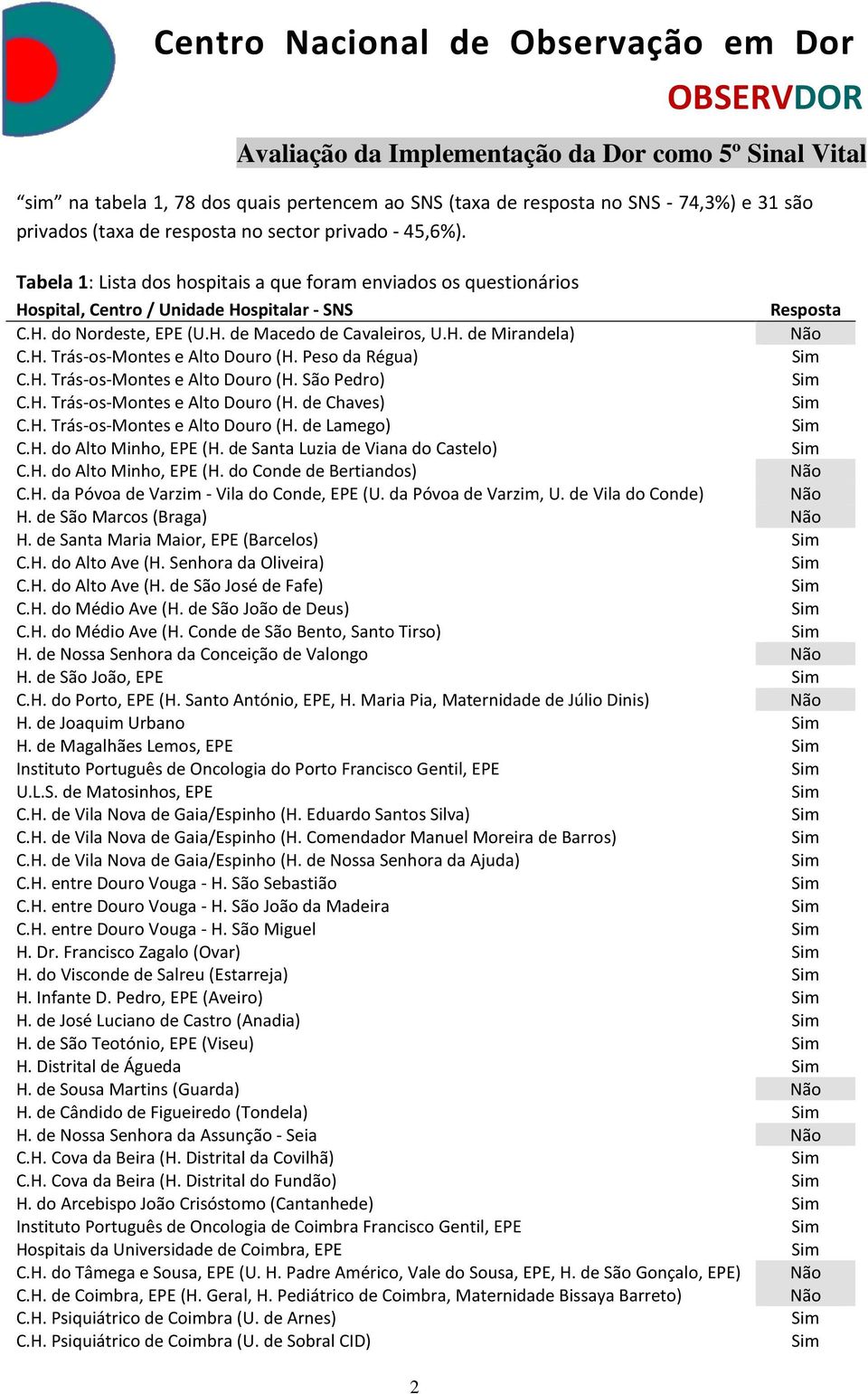 Peso da Régua) C.H. Trás-os-Montes e Alto Douro (H. São Pedro) C.H. Trás-os-Montes e Alto Douro (H. de Chaves) C.H. Trás-os-Montes e Alto Douro (H. de Lamego) C.H. do Alto Minho, EPE (H.