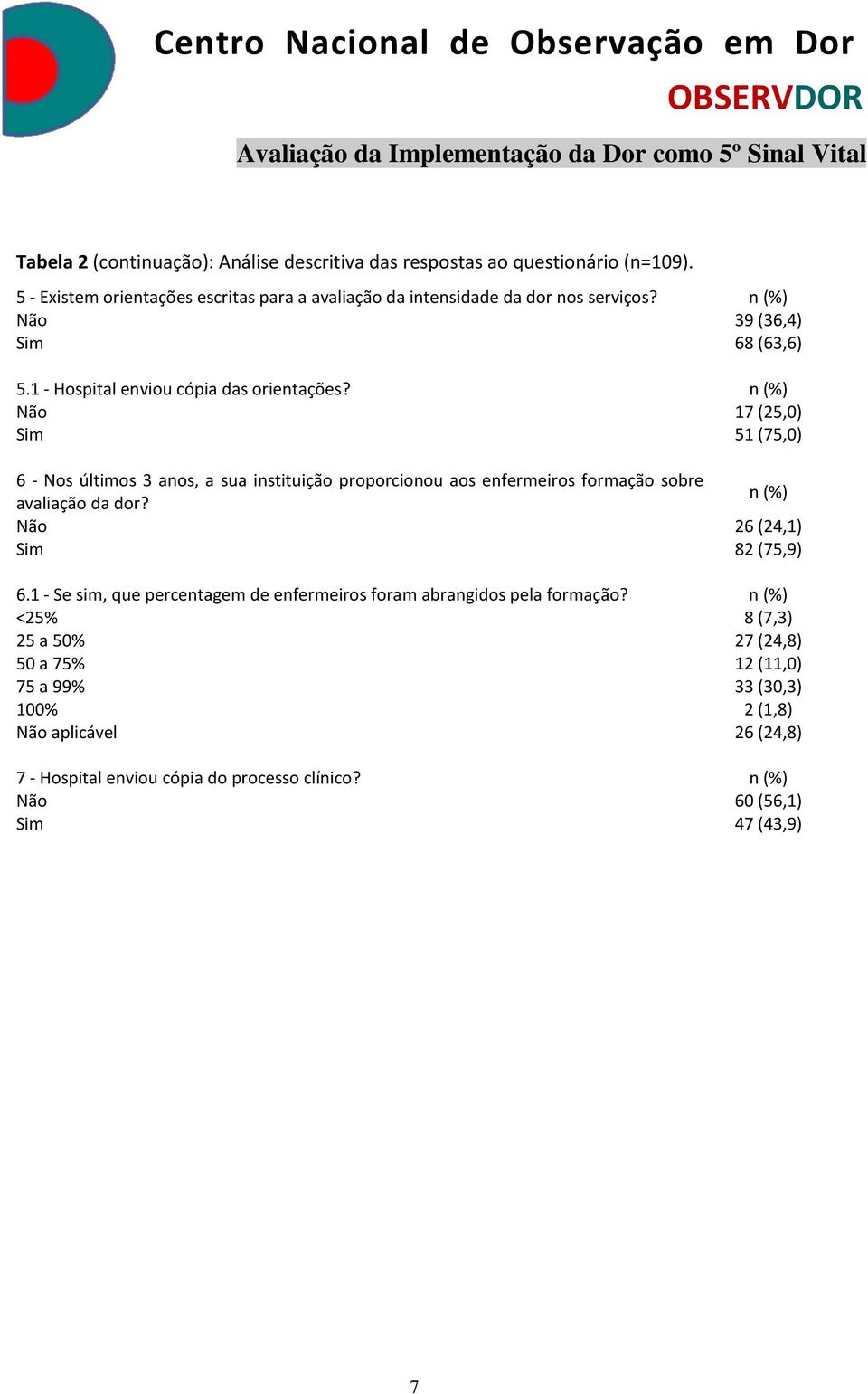 n (%) 17 (25,0) 51 (75,0) 6 - Nos últimos 3 anos, a sua instituição proporcionou aos enfermeiros formação sobre avaliação da dor? n (%) 26 (24,1) 82 (75,9) 6.