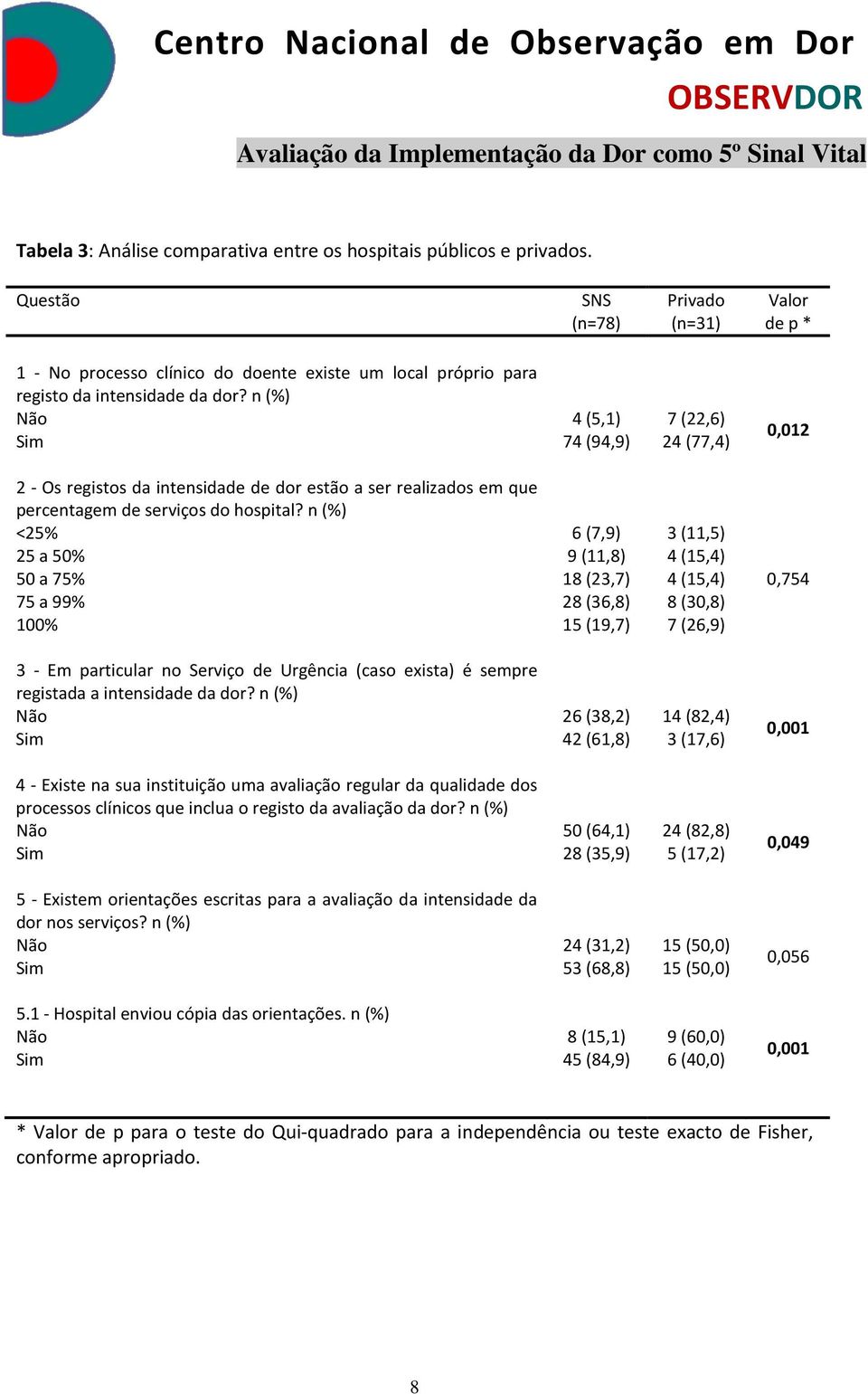 n (%) 4 (5,1) 7 (22,6) 74 (94,9) 24 (77,4) 2 - Os registos da intensidade de dor estão a ser realizados em que percentagem de serviços do hospital?