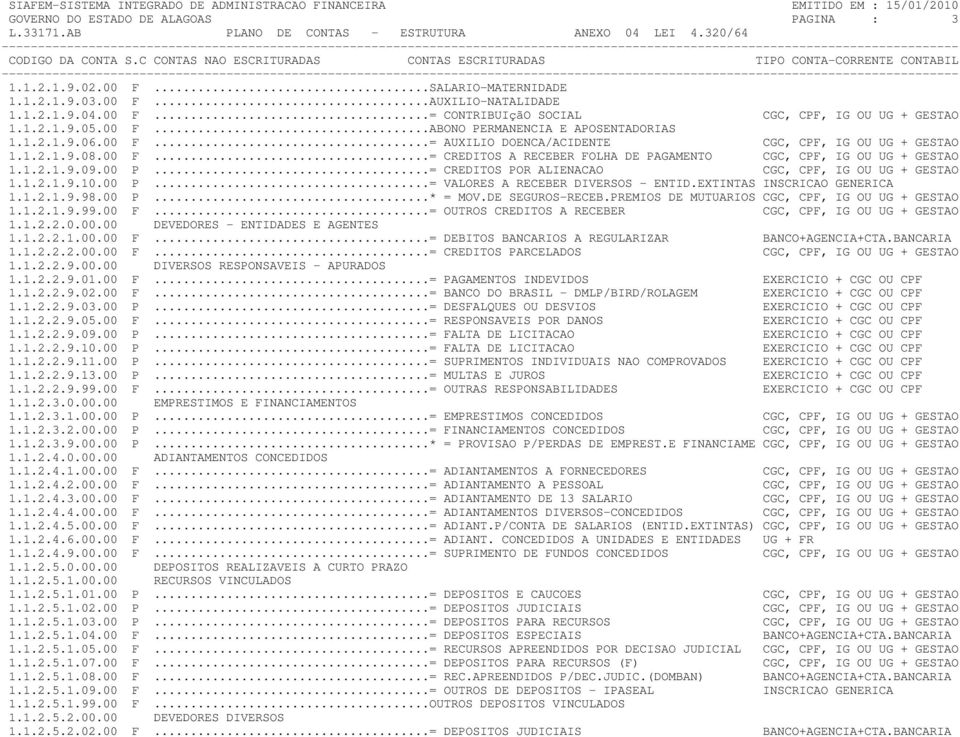 1.2.1.9.09.00 P...= CREDITOS POR ALIENACAO CGC, CPF, IG OU UG + GESTAO 1.1.2.1.9.10.00 P...= VALORES A RECEBER DIVERSOS - ENTID.EXTINTAS INSCRICAO GENERICA 1.1.2.1.9.98.00 P...* = MOV.