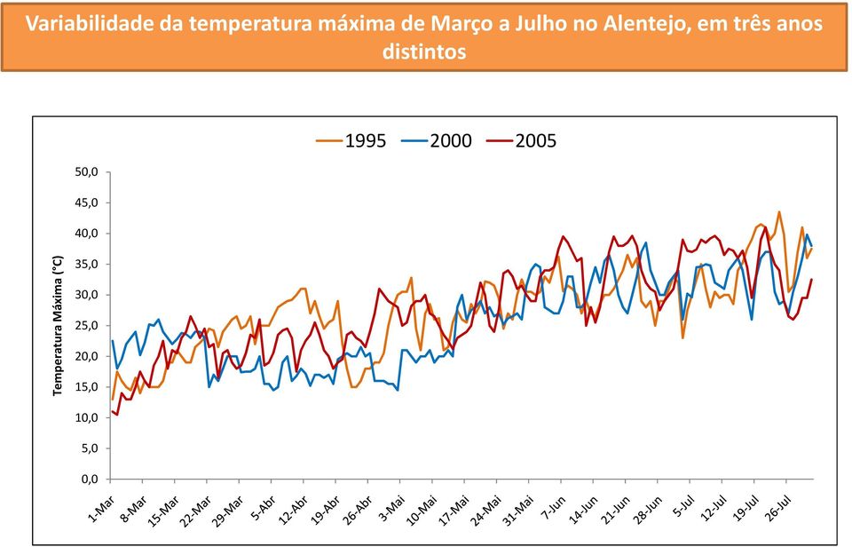 50,0 45,0 40,0 1995 2000 2005 Temperatura