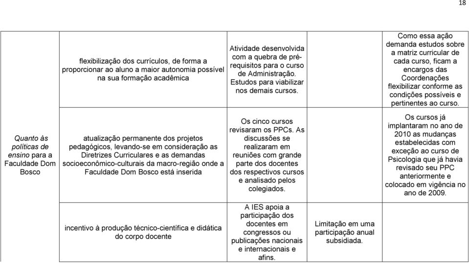 Como essa ação demanda estudos sobre a matriz curricular de cada curso, ficam a encargos das Coordenações flexibilizar conforme as condições possíveis e pertinentes ao curso.