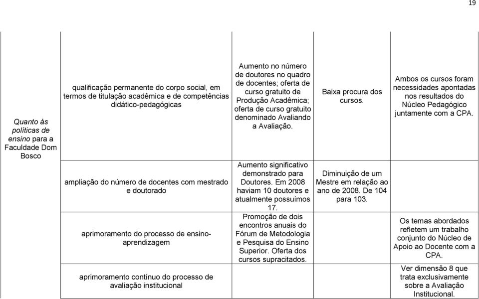 oferta de curso gratuito de Produção Acadêmica; oferta de curso gratuito denominado Avaliando a Avaliação. Aumento significativo demonstrado para Doutores.