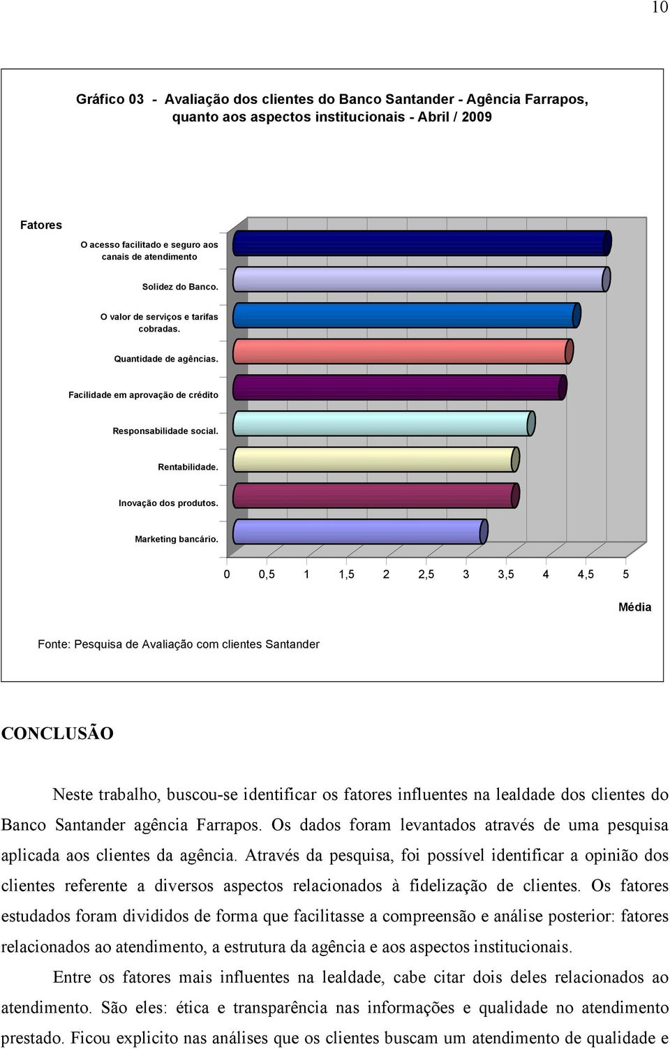 0 0,5 1 1,5 2 2,5 3 3,5 4 4,5 5 Média Fonte: Pesquisa de Avaliação com clientes Santander CONCLUSÃO Neste trabalho, buscou-se identificar os fatores influentes na lealdade dos clientes do Banco