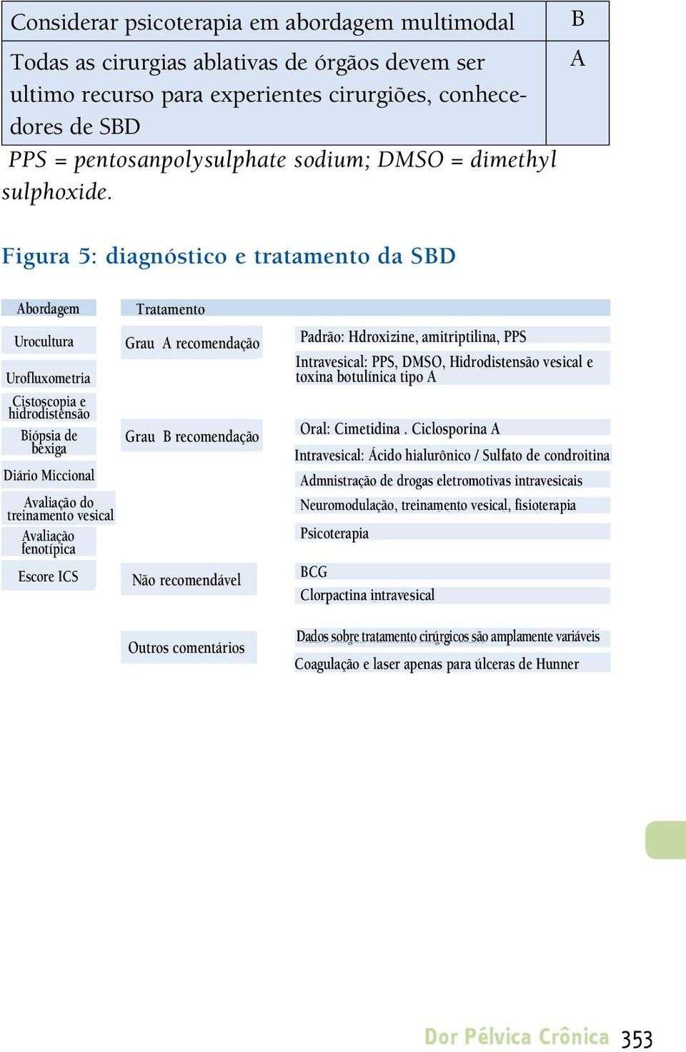 Figura 5: diagnóstico e tratamento da SD Figure 5: diagnosis and therapy of PS bordagem ssessment Urocultura Urine culture Uroflowmetry Urofluxometria ystoscopy istoscopia with e hydrodistension