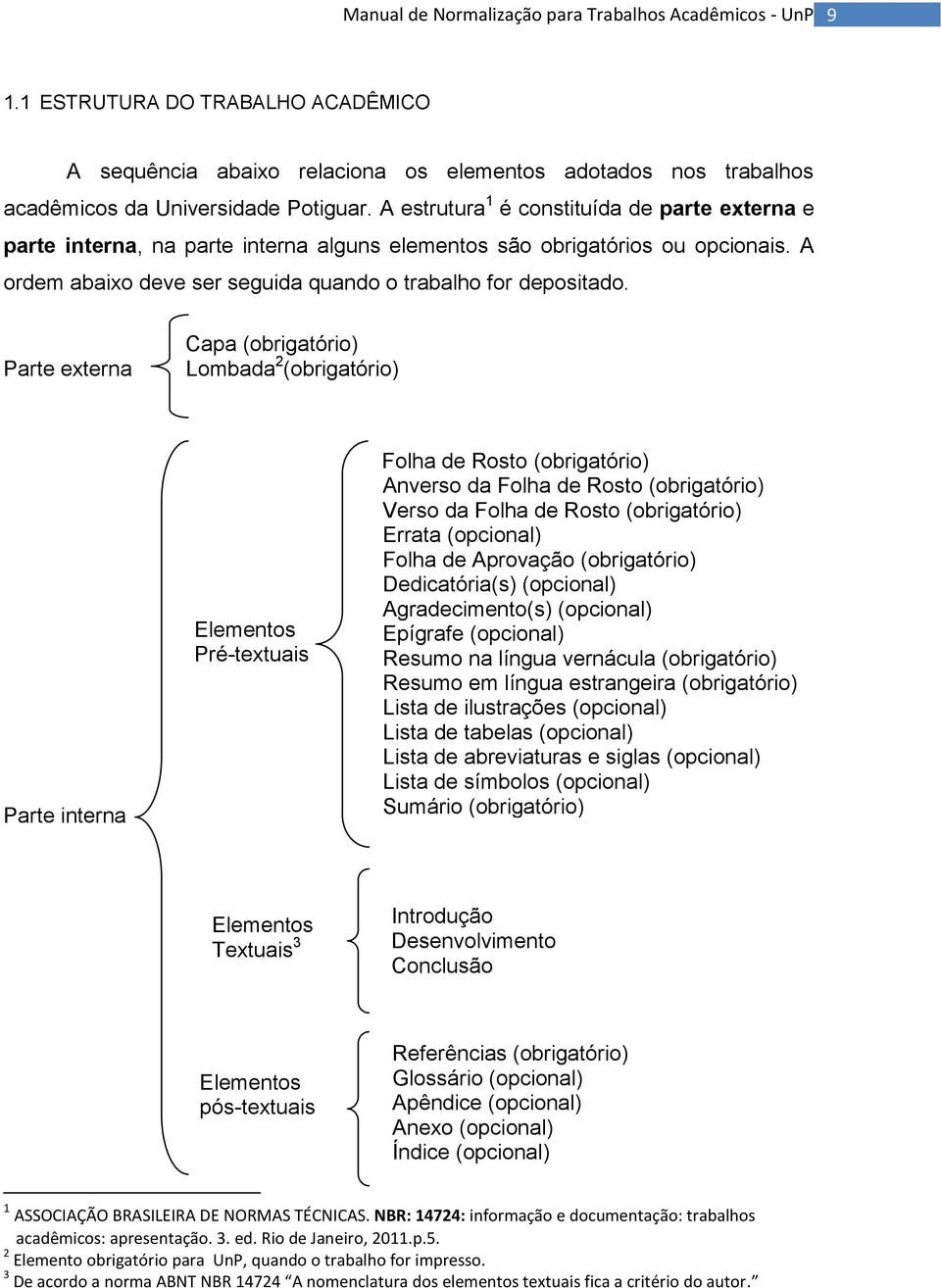 Parte externa Capa (obrigatório) Lombada 2 (obrigatório) Parte interna Elementos Pré-textuais Folha de Rosto (obrigatório) Anverso da Folha de Rosto (obrigatório) Verso da Folha de Rosto