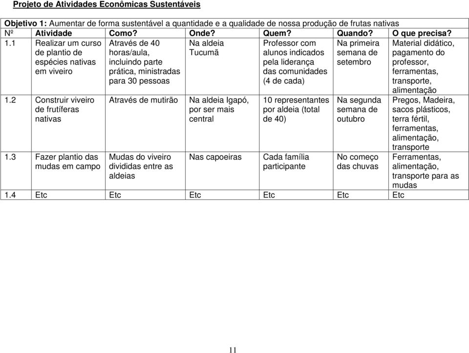 1 Realizar um curso de plantio de espécies nativas em viveiro Através de 40 horas/aula, incluindo parte prática, ministradas para 30 pessoas Na aldeia Tucumã Professor com alunos indicados pela