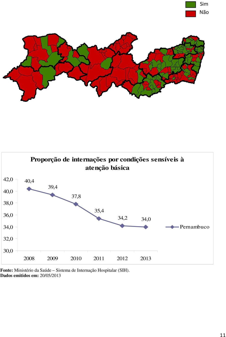 Pernambuco 32,0 30,0 2008 2009 2010 2011 2012 2013 Fonte: Ministério