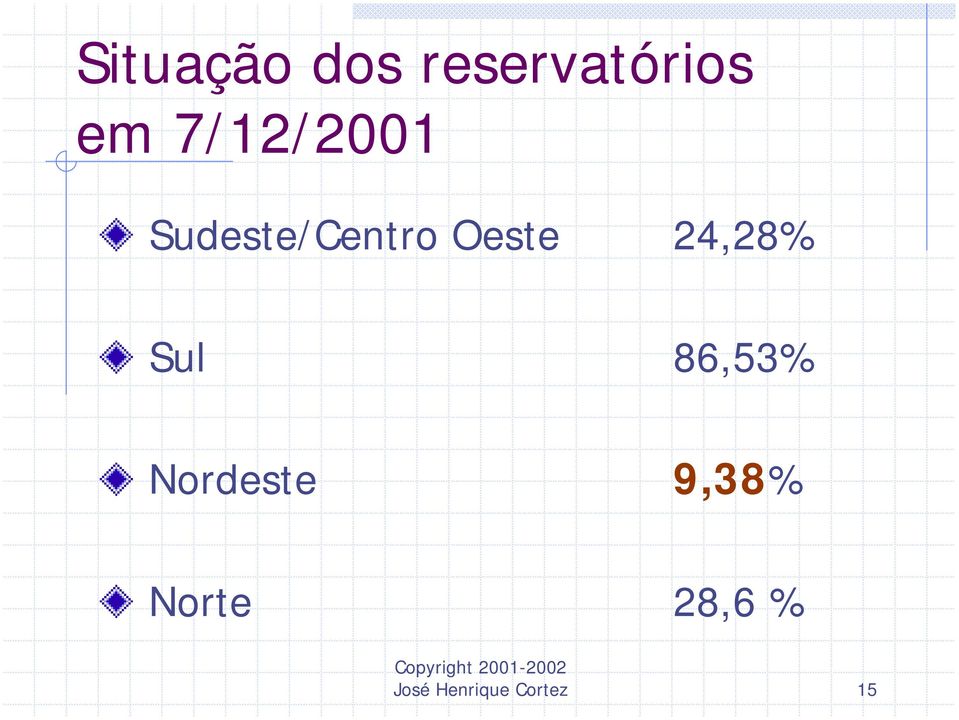 24,28% Sul 86,53% Nordeste 9,38%
