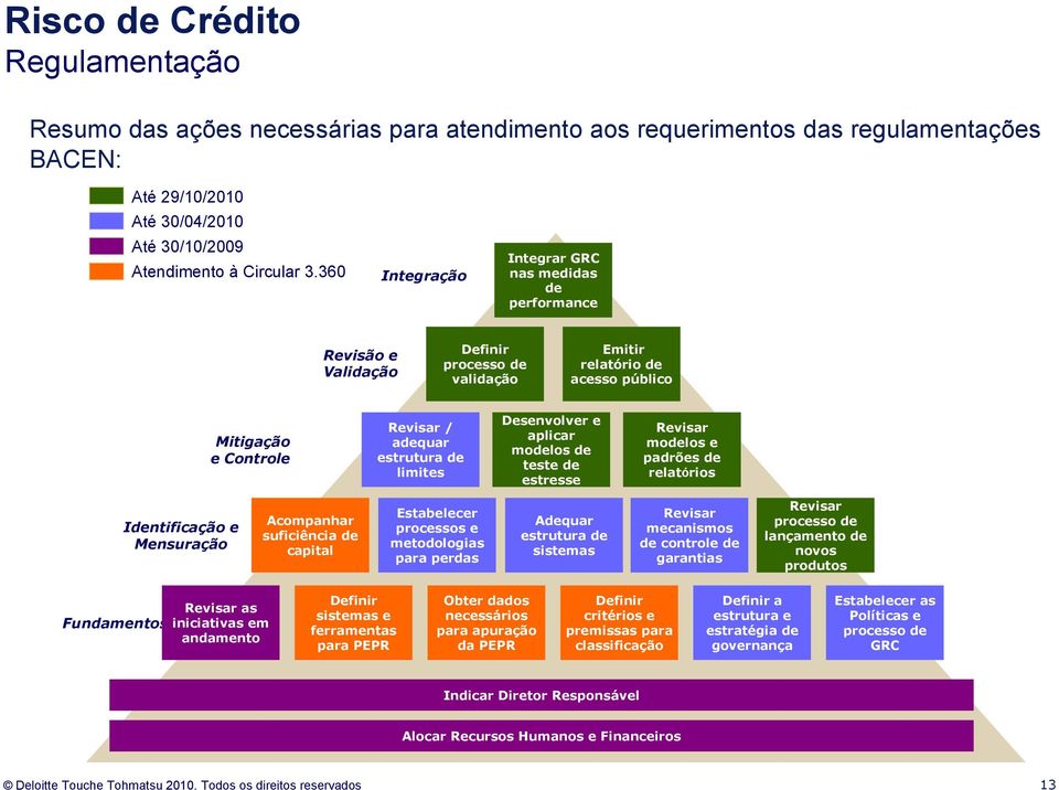 Desenvolver e aplicar modelos de teste de estresse Revisar modelos e padrões de relatórios Identificação e Mensuração Acompanhar suficiência de capital Estabelecer processos e metodologias para