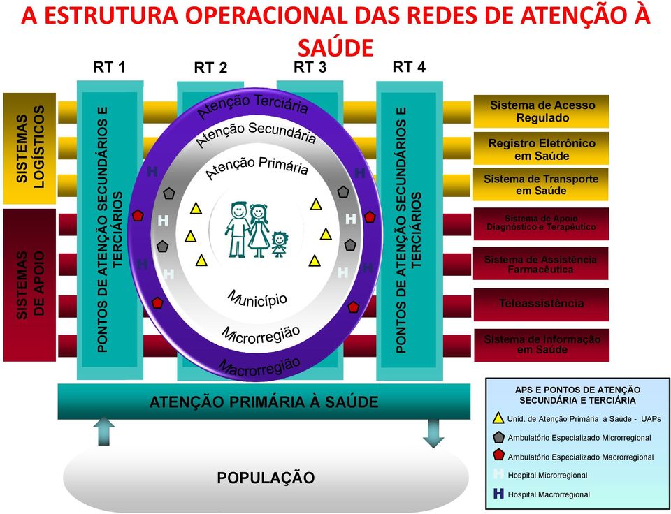 Saúde Sistema de Apoio Diagnóstico e Terapêutico Sistema de Assistência Farmacêutica Teleassistência Sistema de Informação em Saúde ATENÇÃO PRIMÁRIA À SAÚDE APS E PONTOS DE ATENÇÃO SECUNDÁRIA