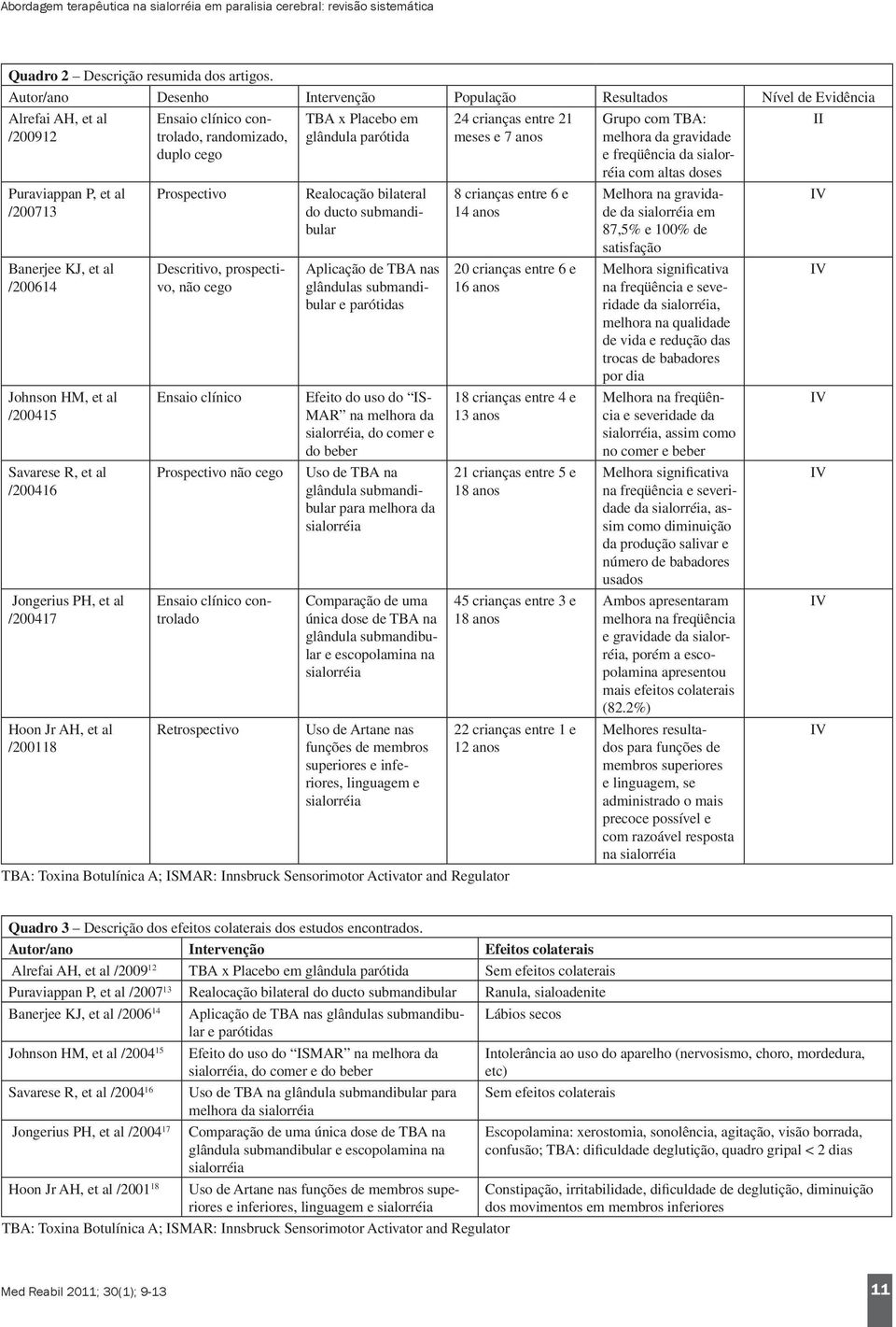 /200416 Jongerius PH, et al /200417 Hoon Jr AH, et al /200118 Ensaio clínico controlado, randomizado, duplo cego Prospectivo Descritivo, prospectivo, não cego Ensaio clínico Prospectivo não cego